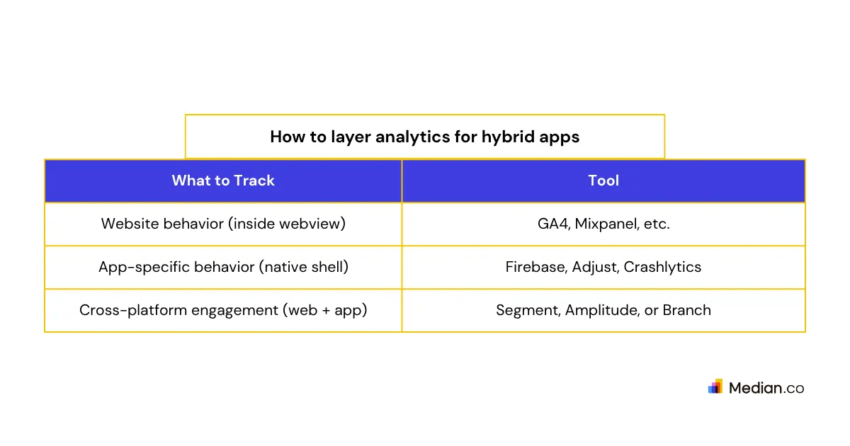 A table showing how to layer analytics for hybrid apps.