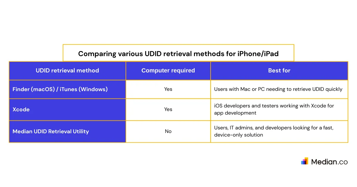 A table comparing the various UDID retrieval methods for iPhones and iPads.