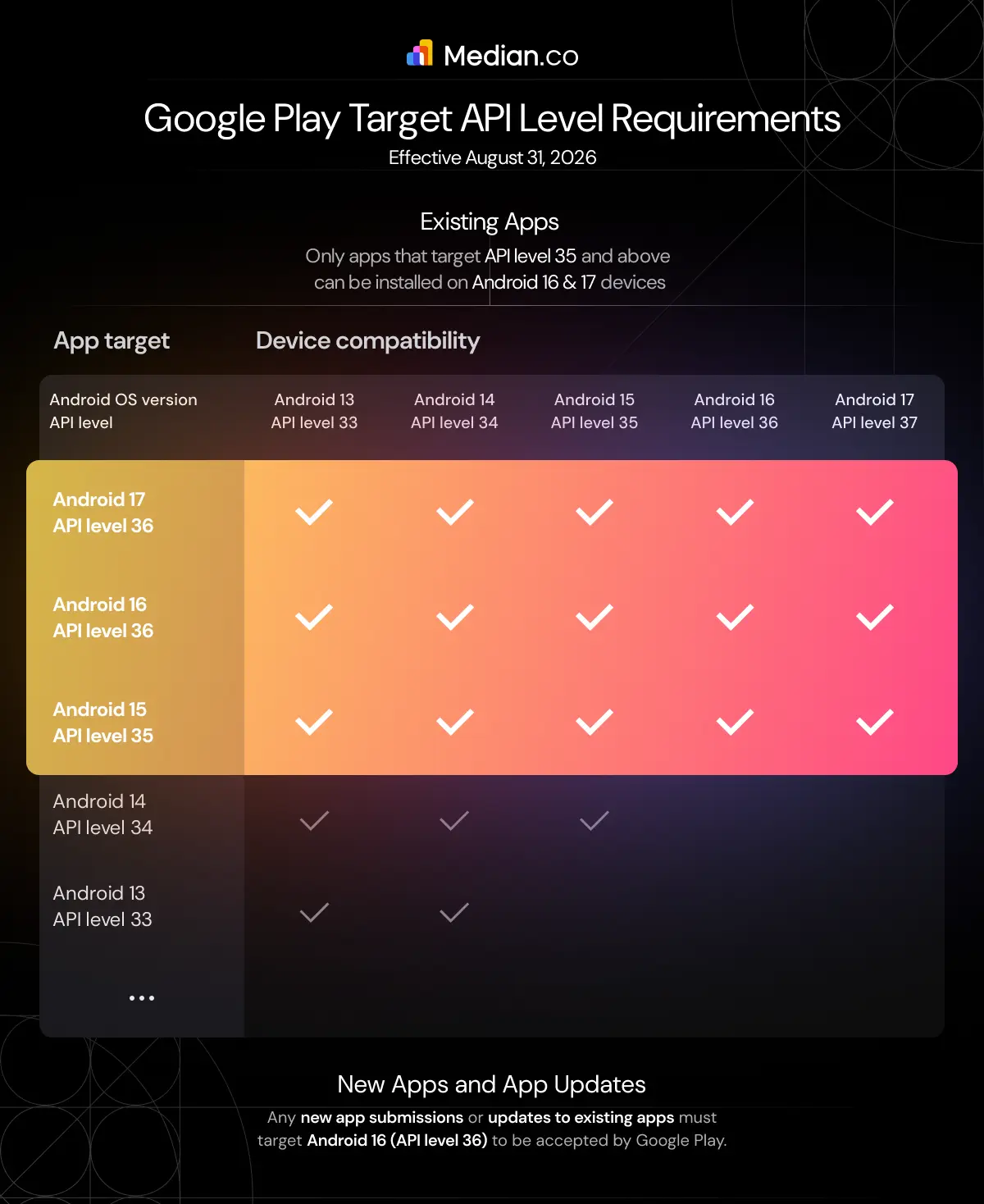 Google Play Target API Level Requirements Effective August 31, 2026