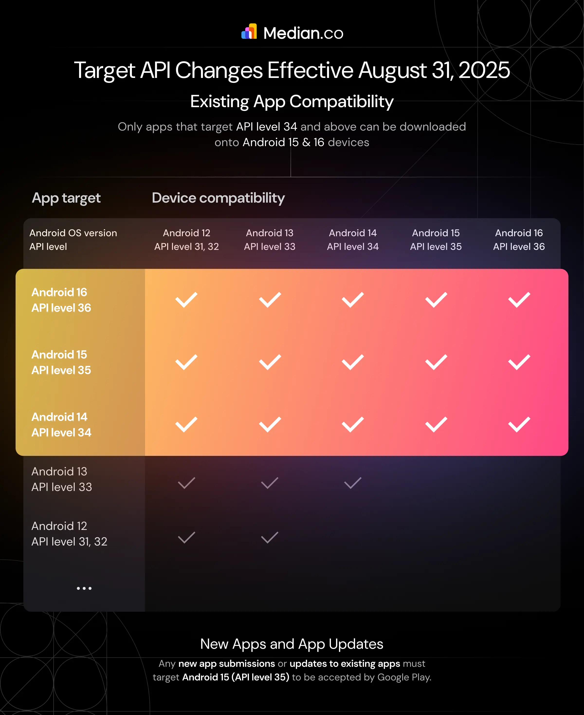 A table showing Google Play’s latest Target API level requirement for apps.
