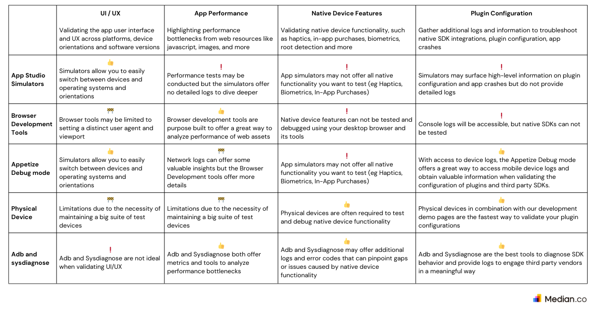 A table that maps common testing and debugging use cases to the most suitable tools.
