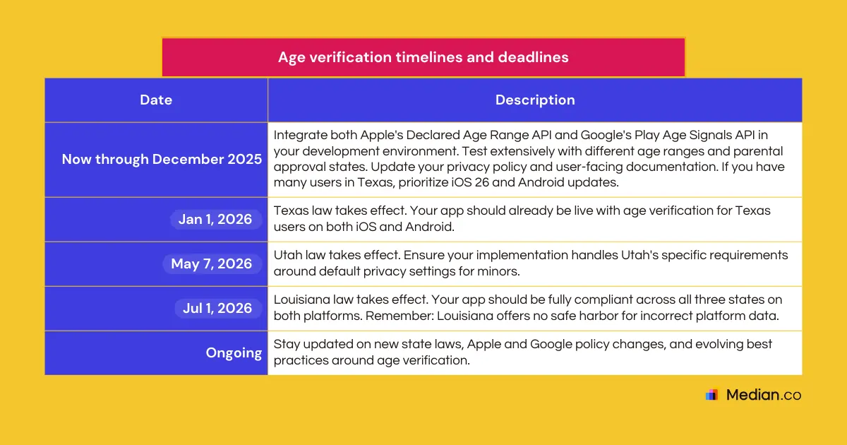 Age verification compliance timeline (2025–2026).