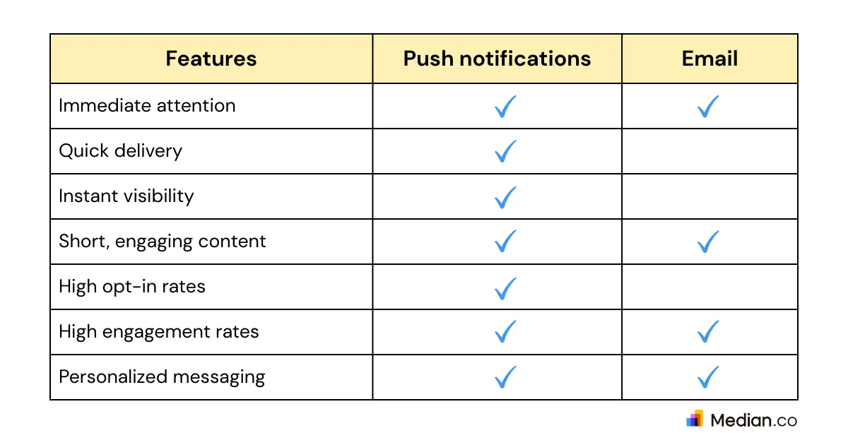 A table showing the features of push notifications and email marketing for apps.