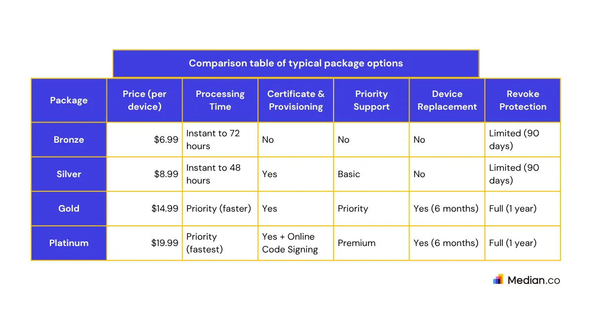 A comparison table of typical package options: