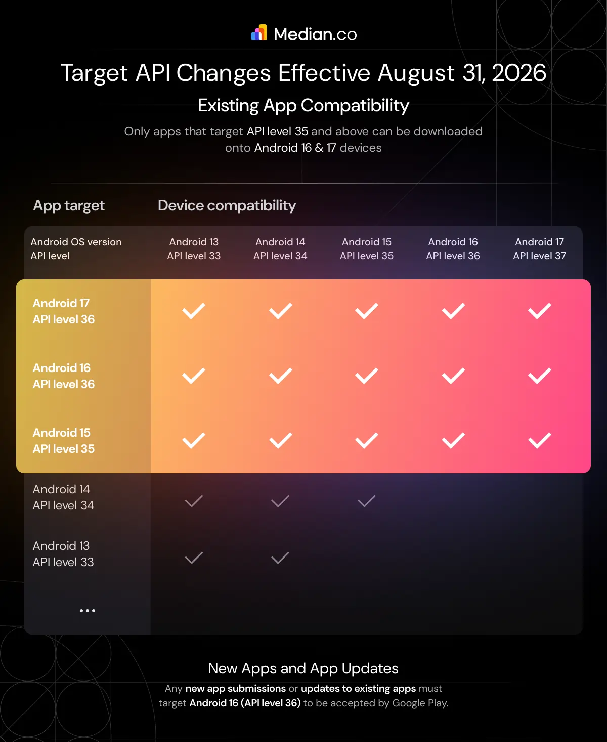 Infographic showing Google Play's Target API requirements effective August 31, 2026. Existing apps must target at least Android 15 (API level 35) to remain available on Android 16 and Android 17 devices, while all new apps and app updates must target Android 16 (API level 36). A compatibility table illustrates which Android API levels remain supported across Android 13–17 devices.