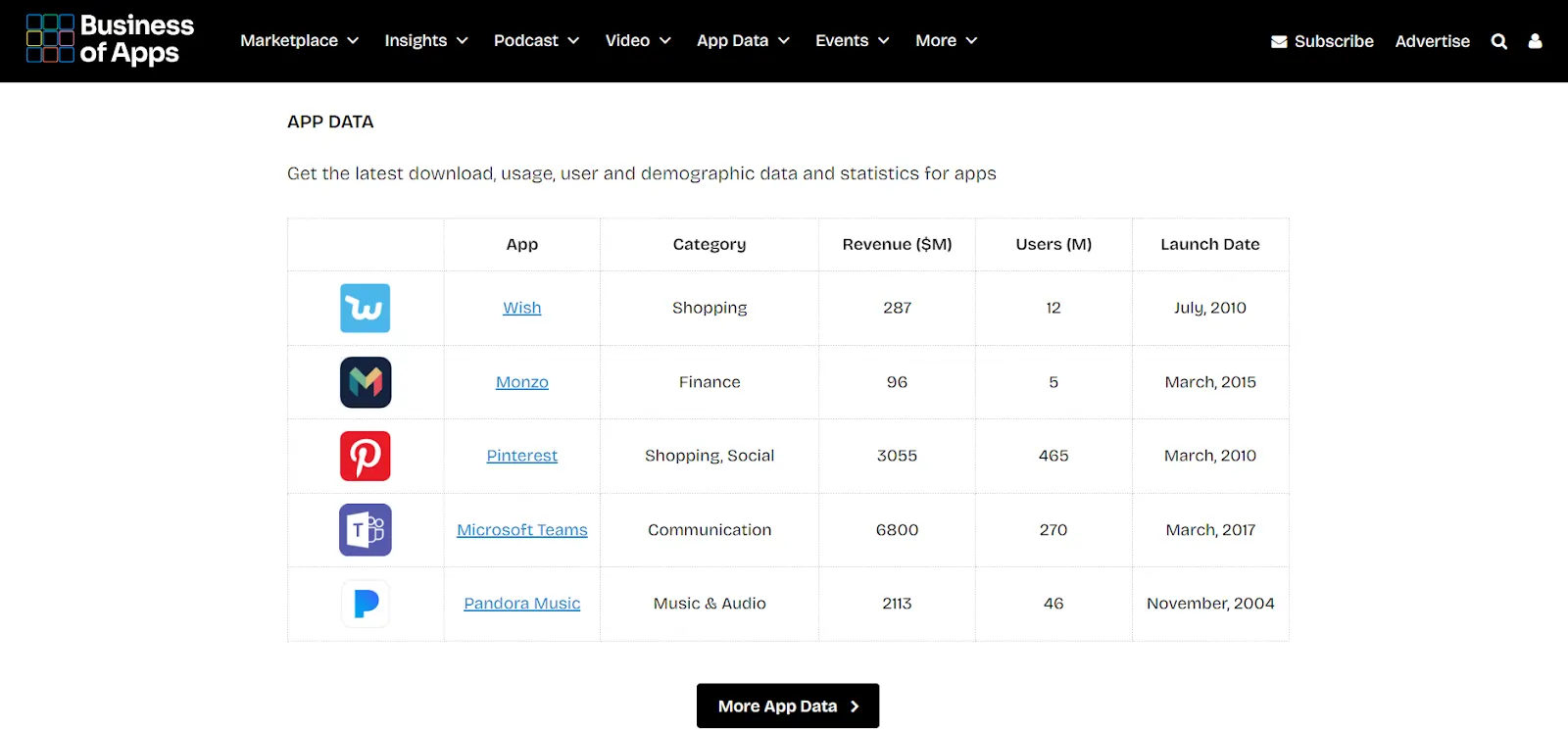 Business of Apps blog screenshot