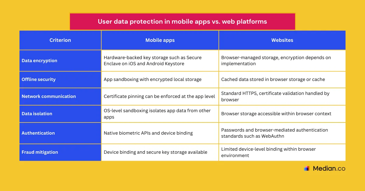 A table comparing the user data protection in mobile apps vs. web browsers.