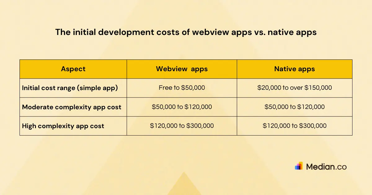 The following table provides a detailed comparison of the initial development costs between webview and native apps.