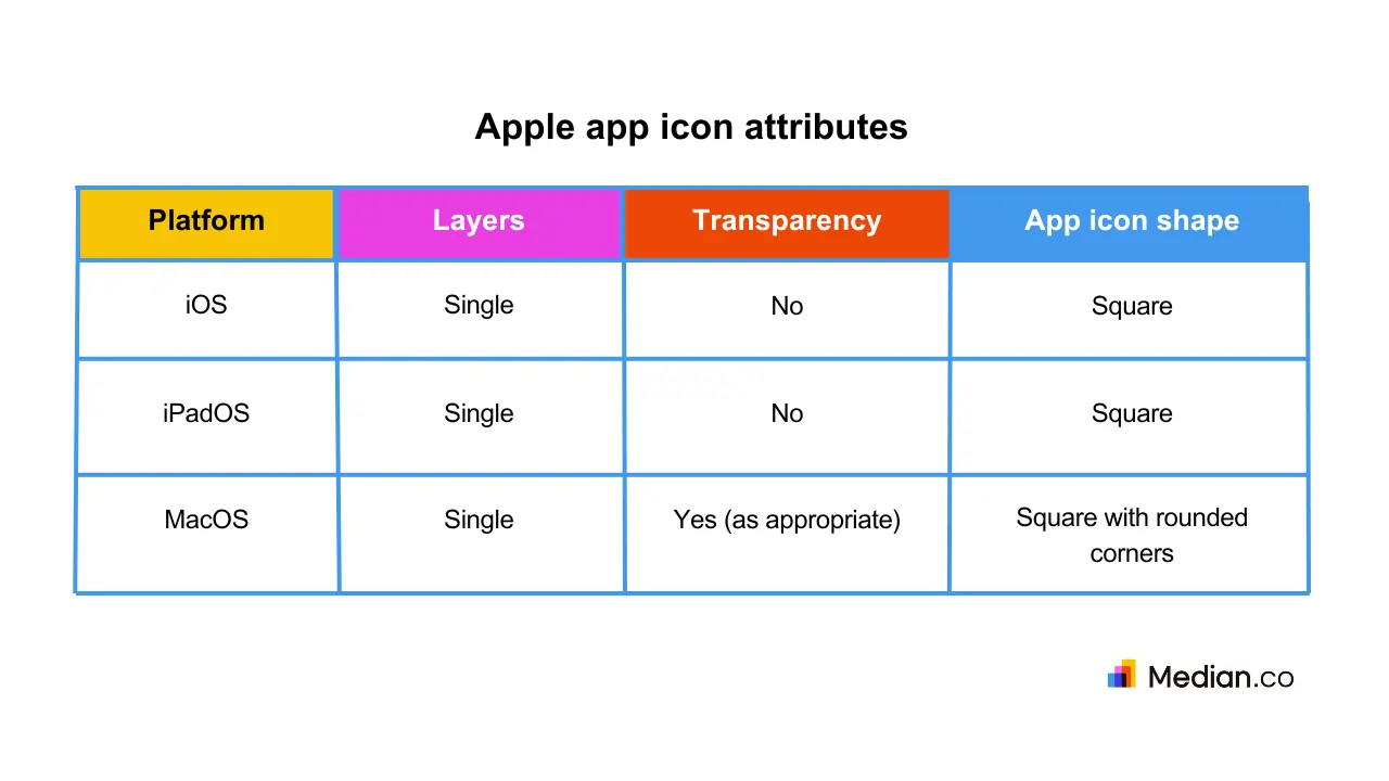 Apple's app icon attributes showing the platform, layer, transparency, and icon shape requirements