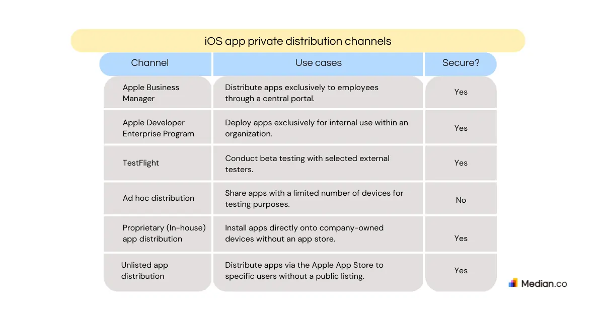 A chart showing the different distribution channels for iOS private apps