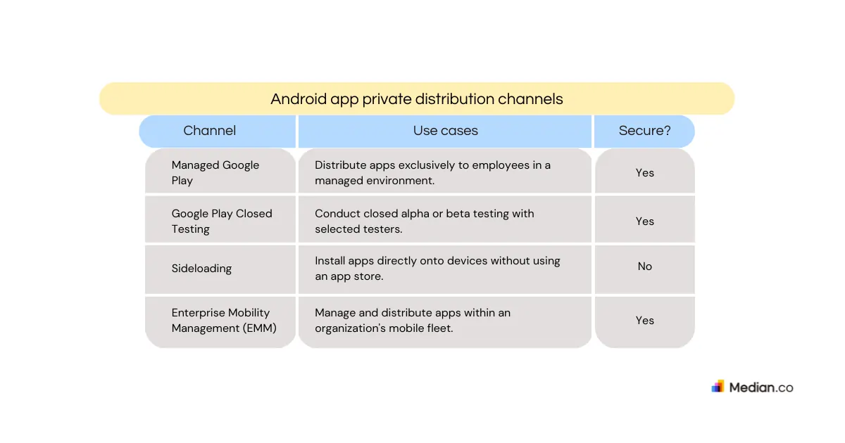 A chart showing the different distribution channels for Android private apps